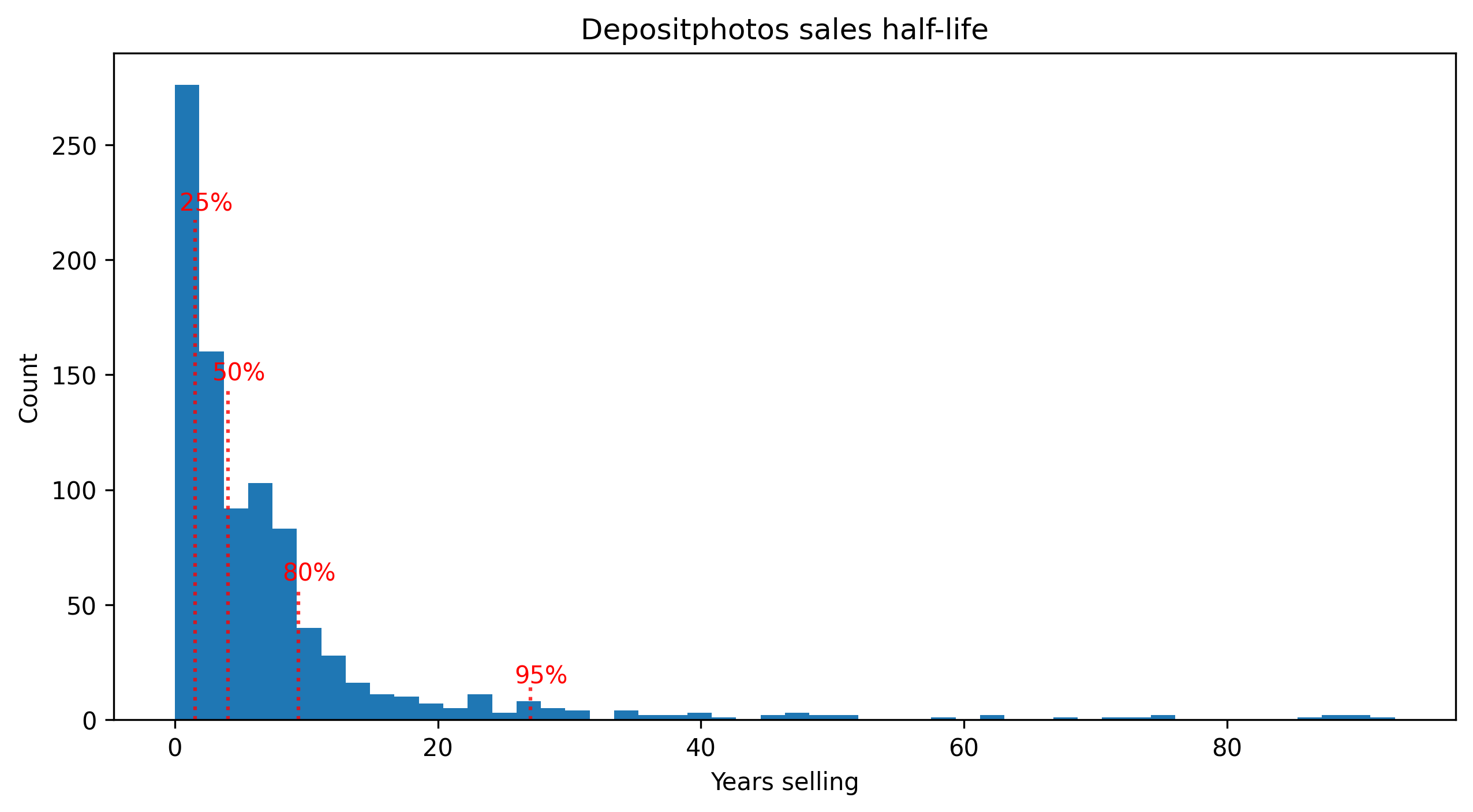 Depositphotos half-life