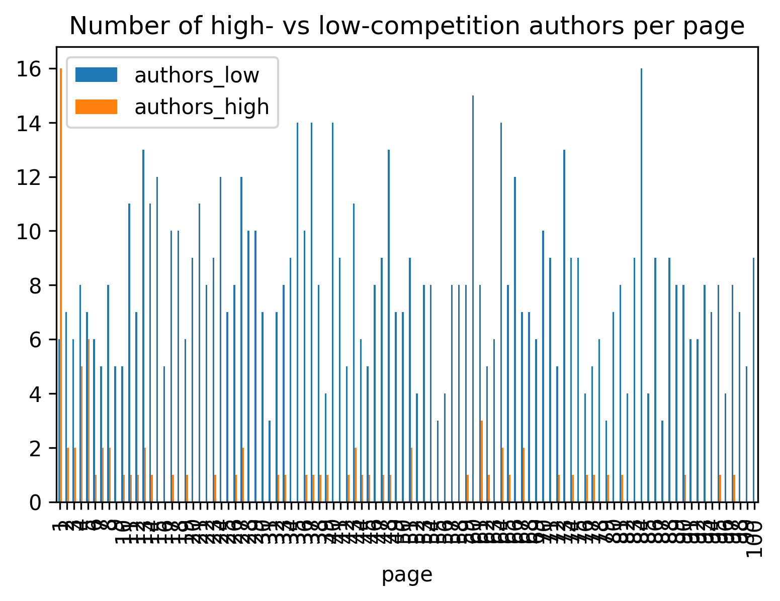 Low vs high authors