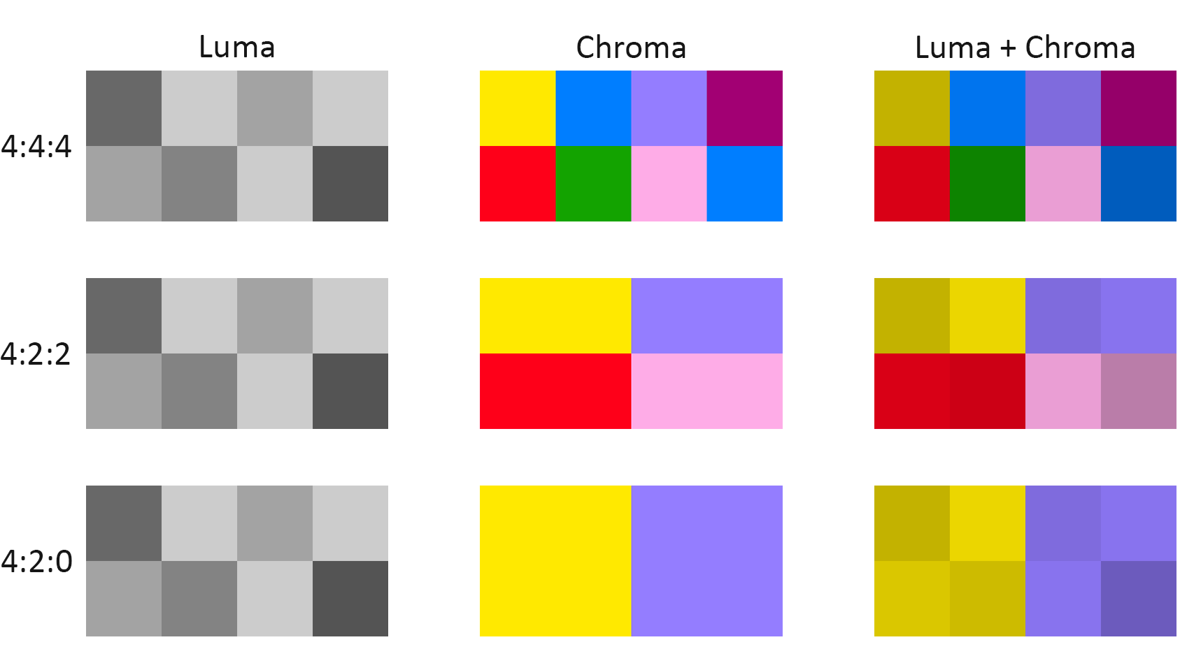 Color subsampling