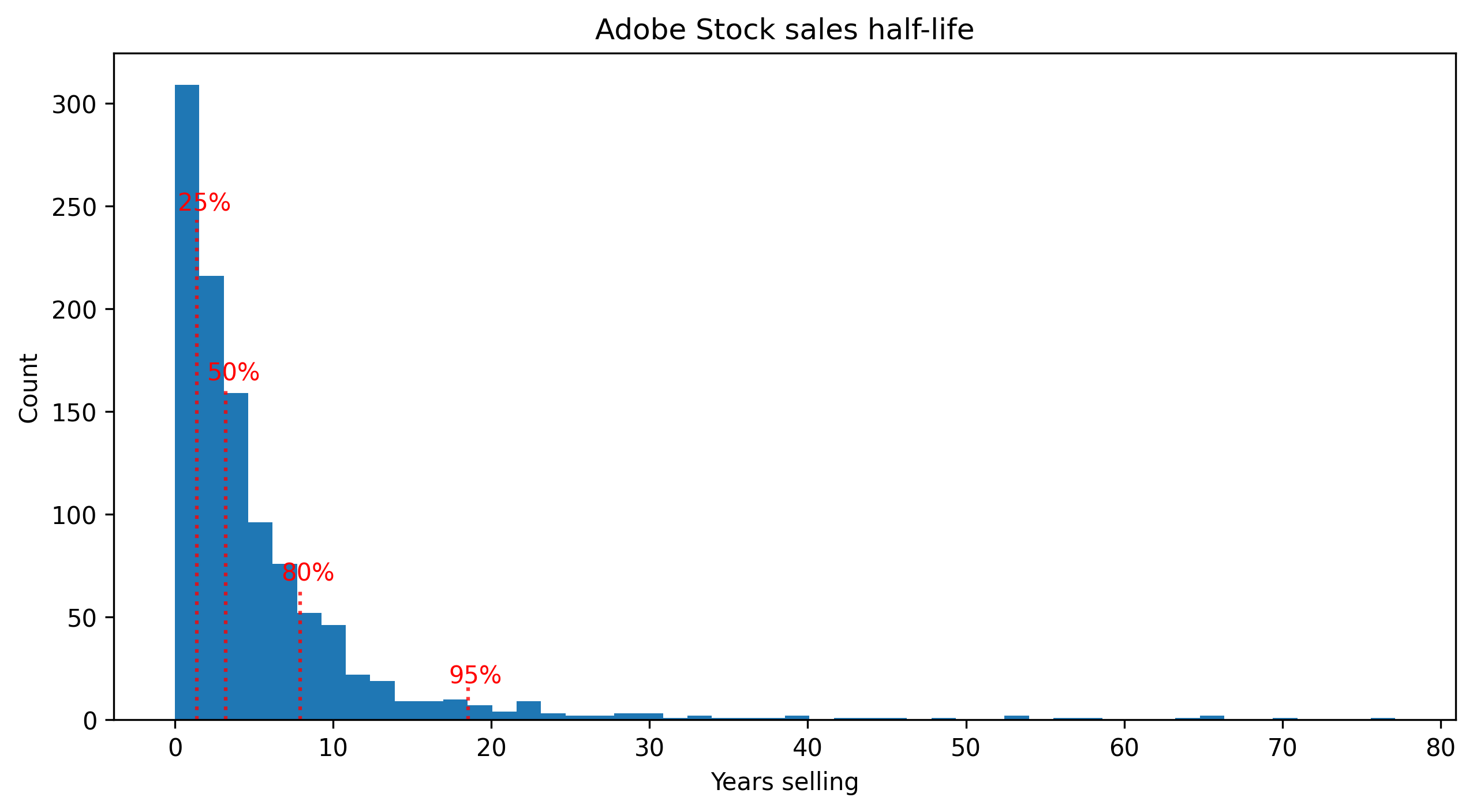 Adobe Stock half-life