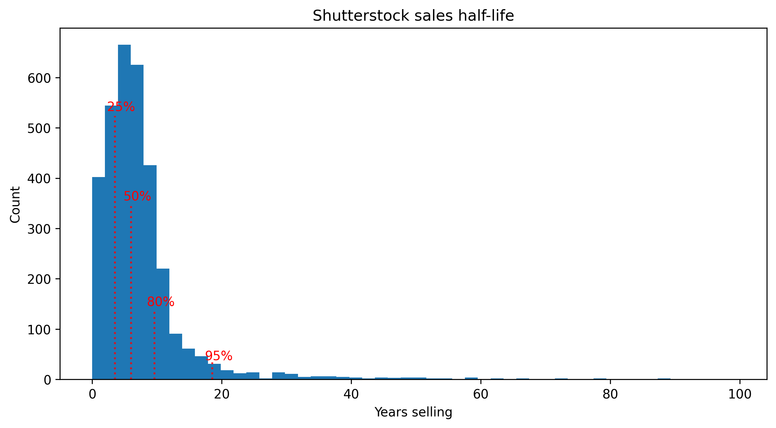 Shutterstock half-life