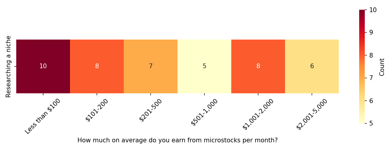 Research a niche