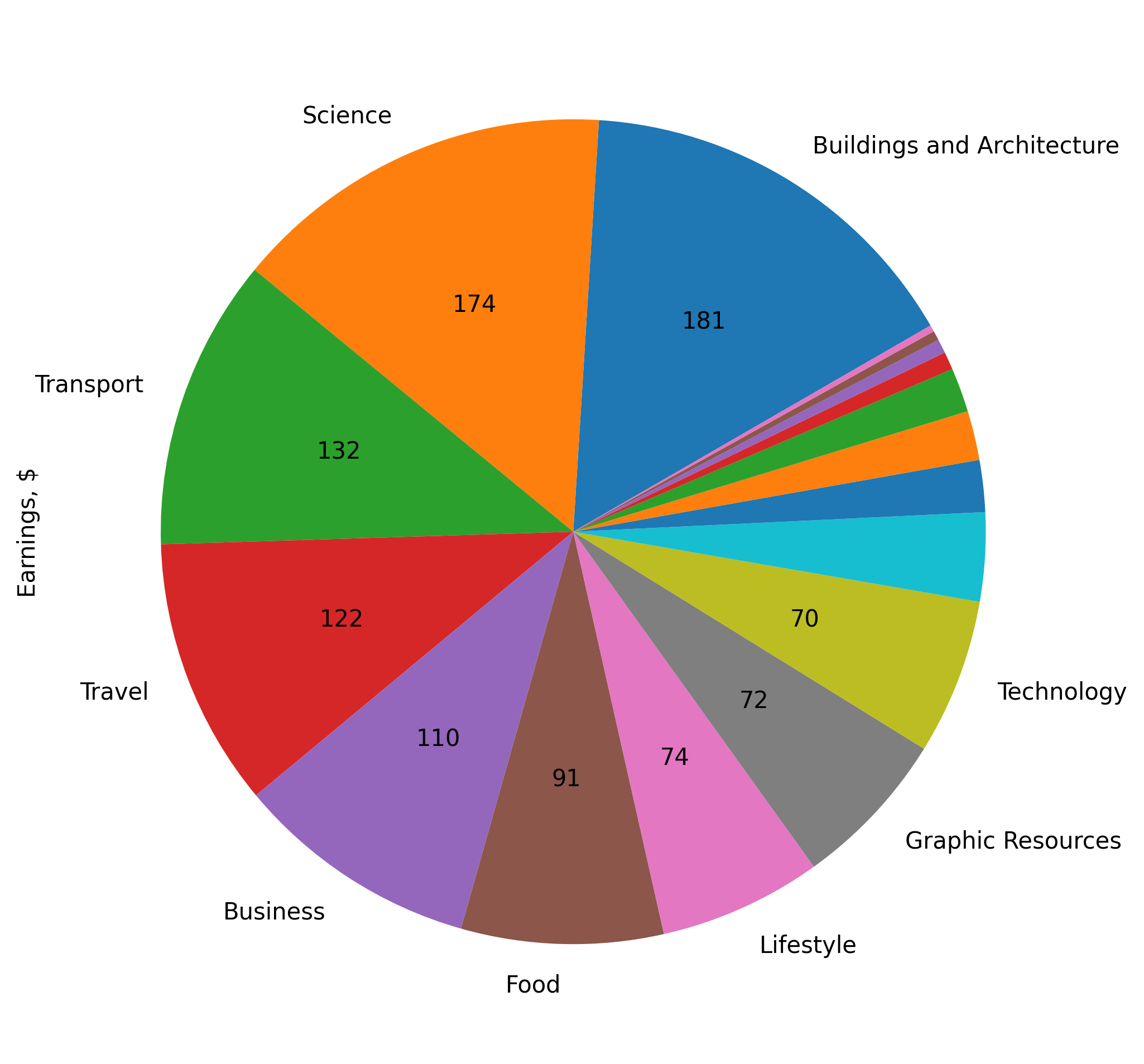 Shutterstock earnings per category