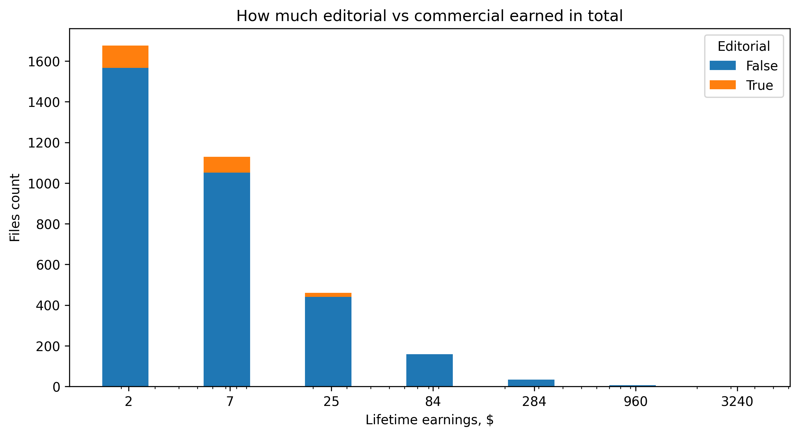 Adobe Stock earnings per file