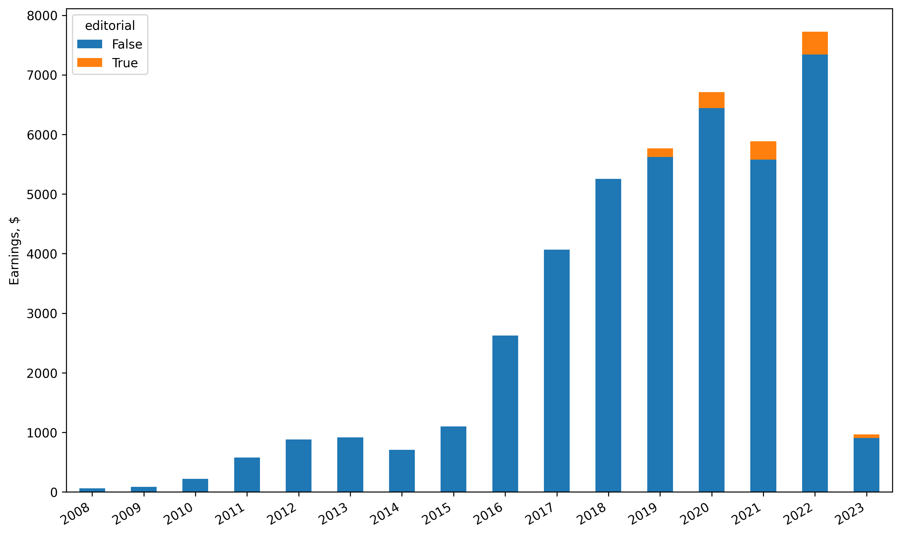 Adobe Stock earnings per year