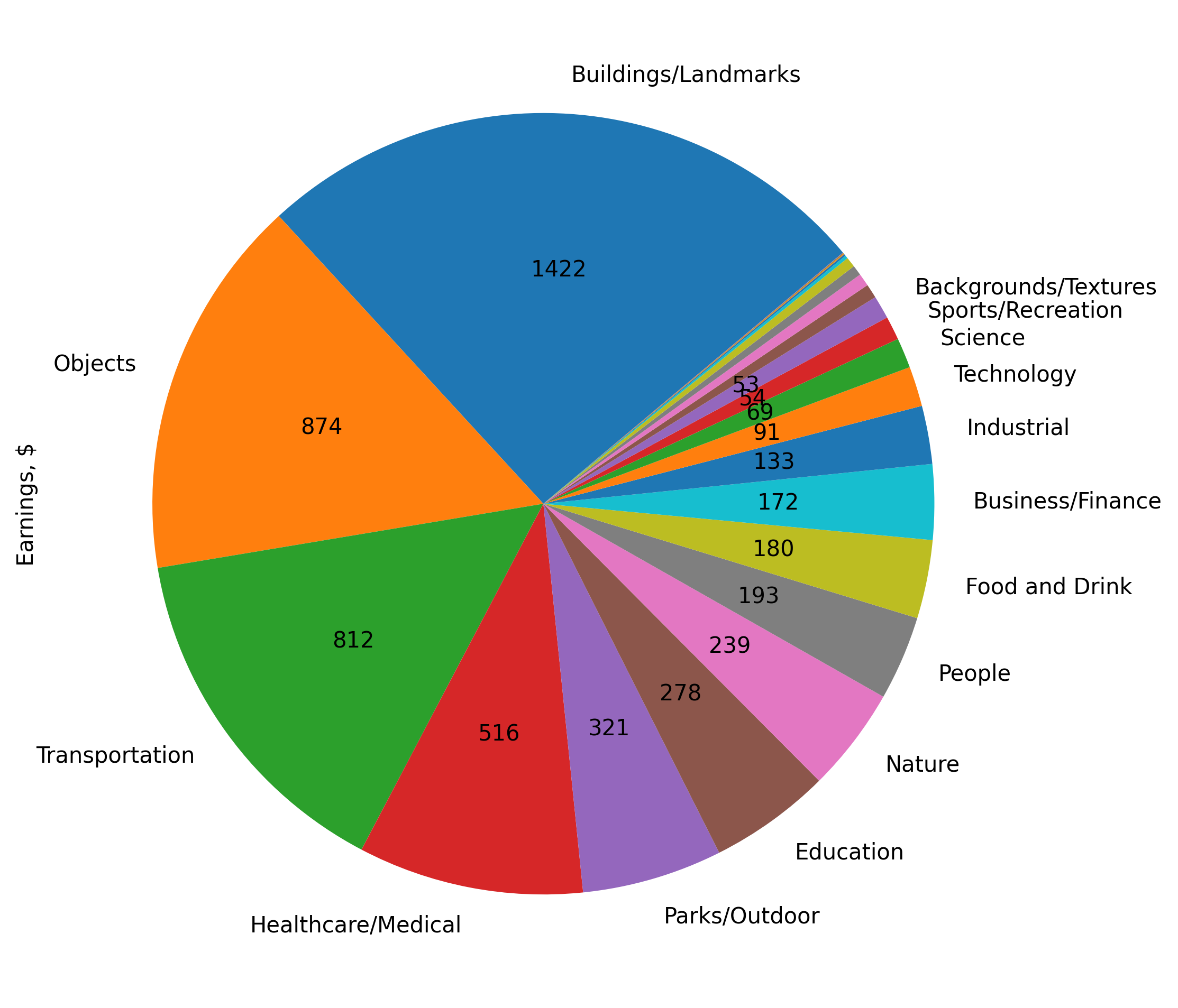 Shutterstock earnings per category