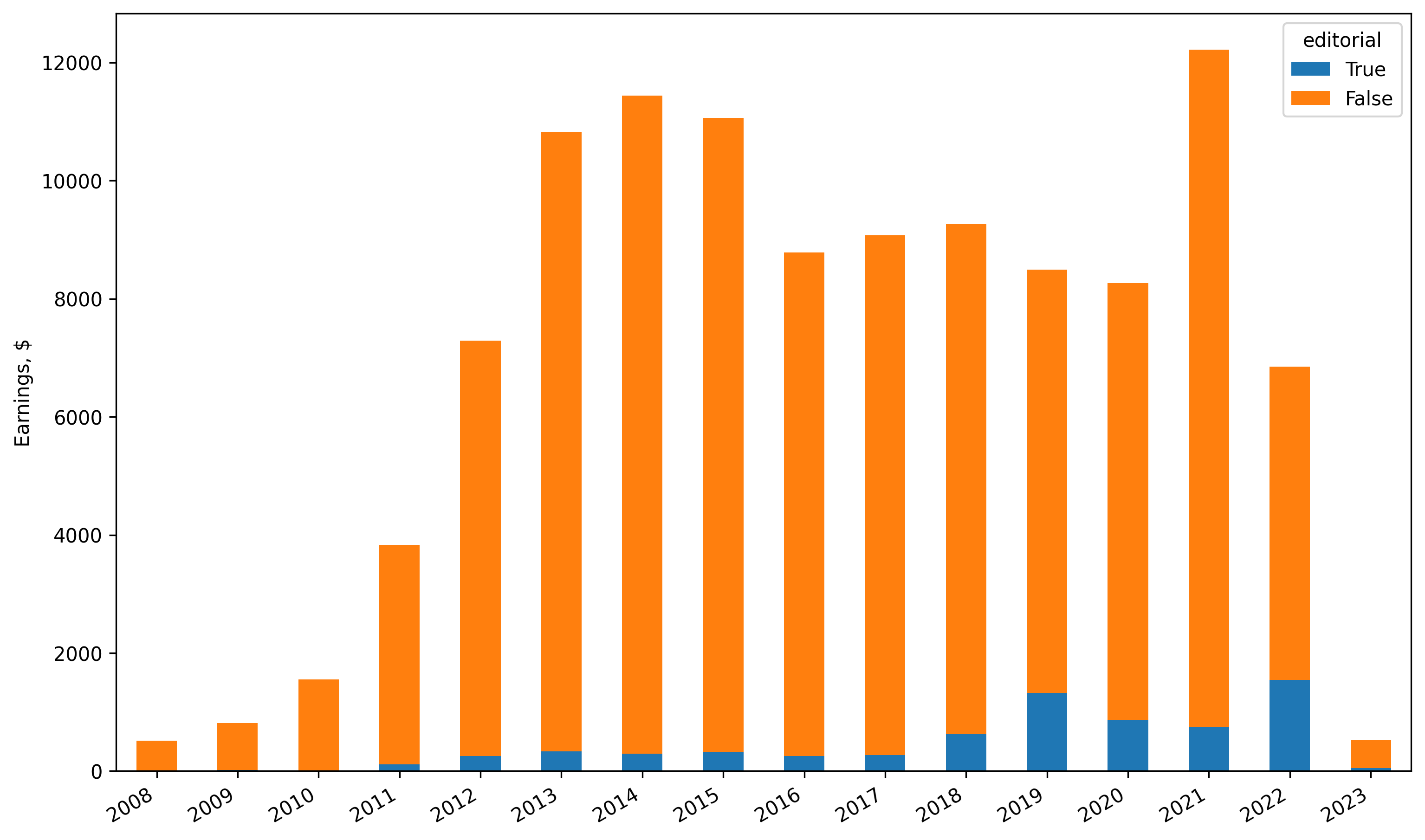 Shutterstock earnings per year