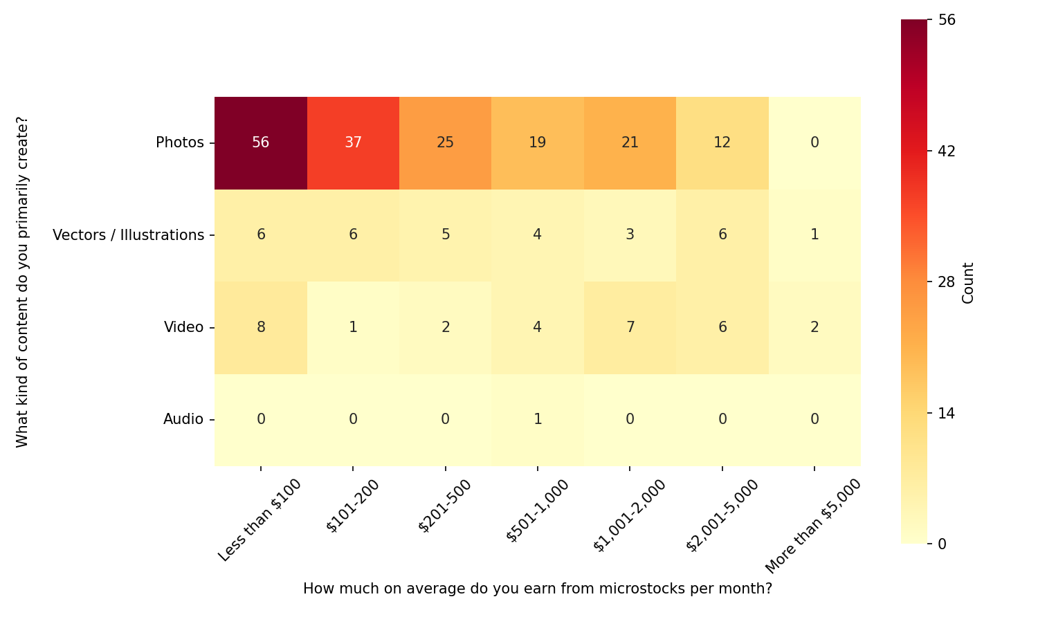 Content type to earnings