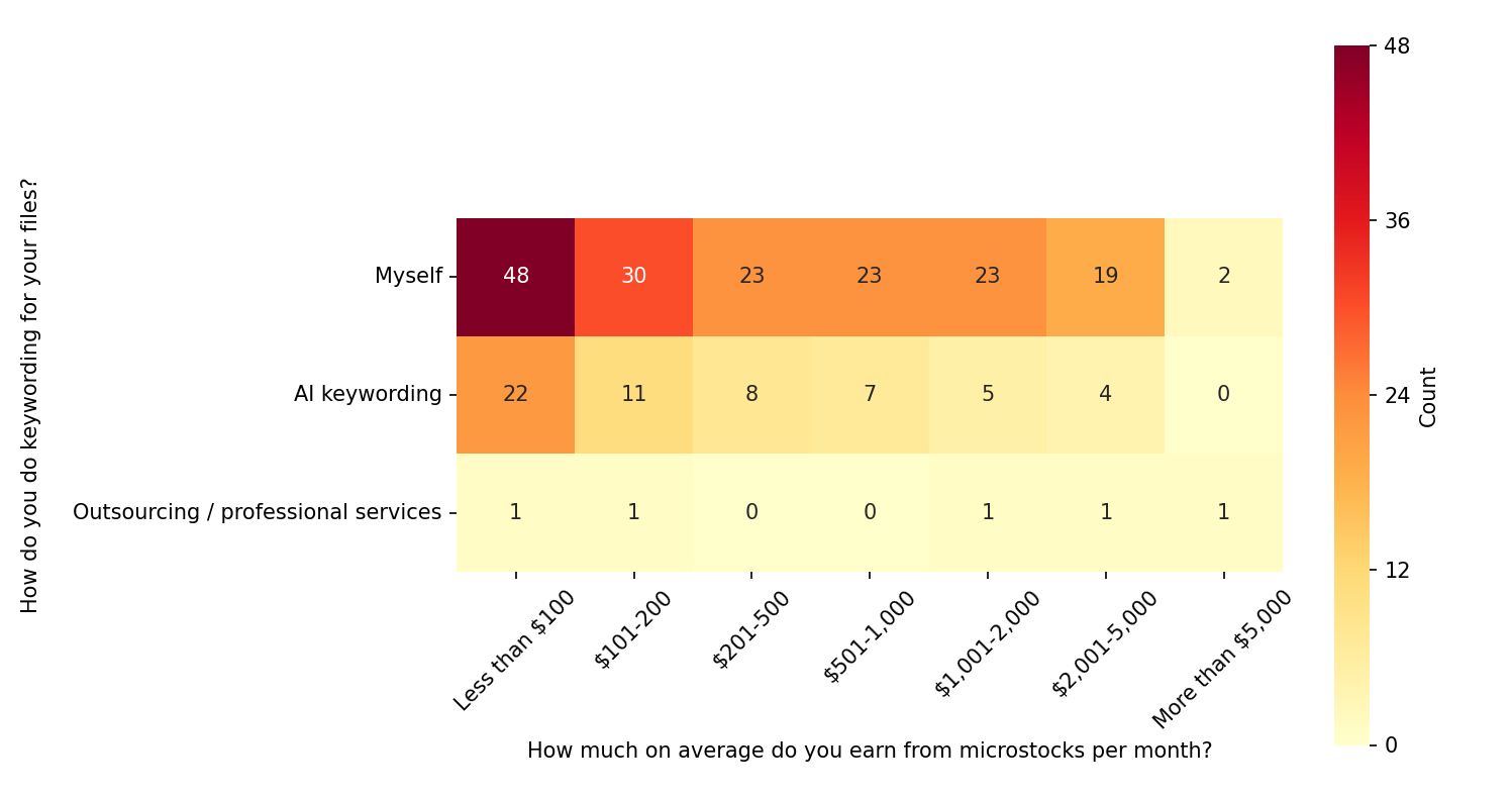 Keywording to earnings