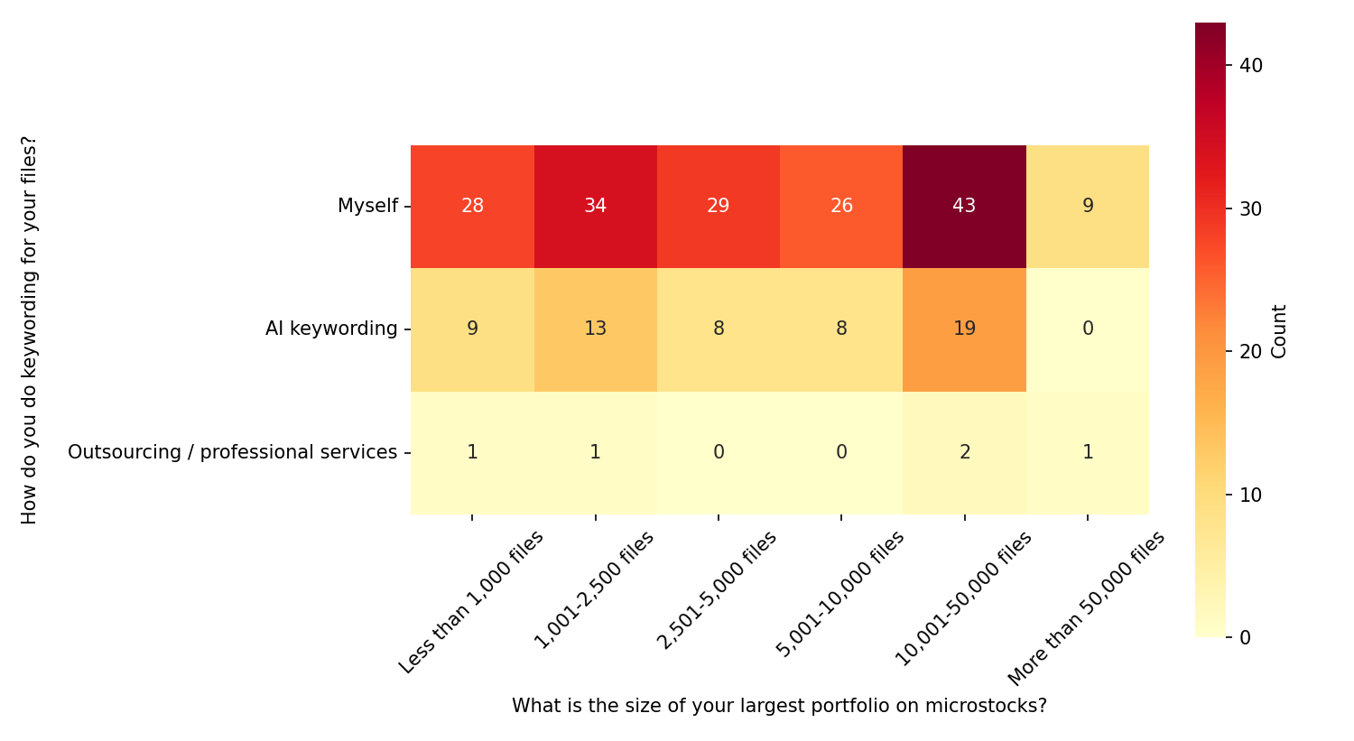 Keywording to portfolio size