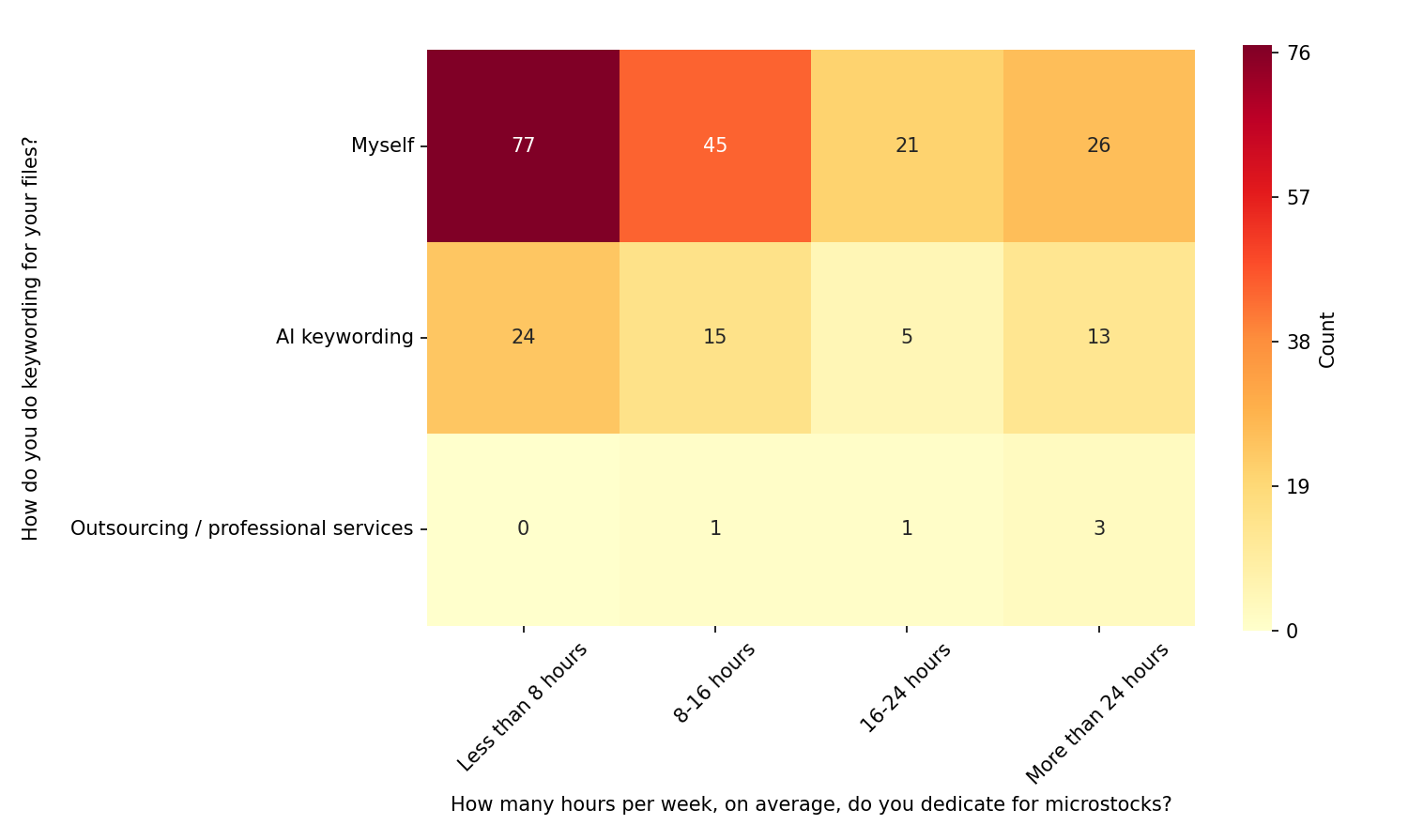 Keywording to working hours