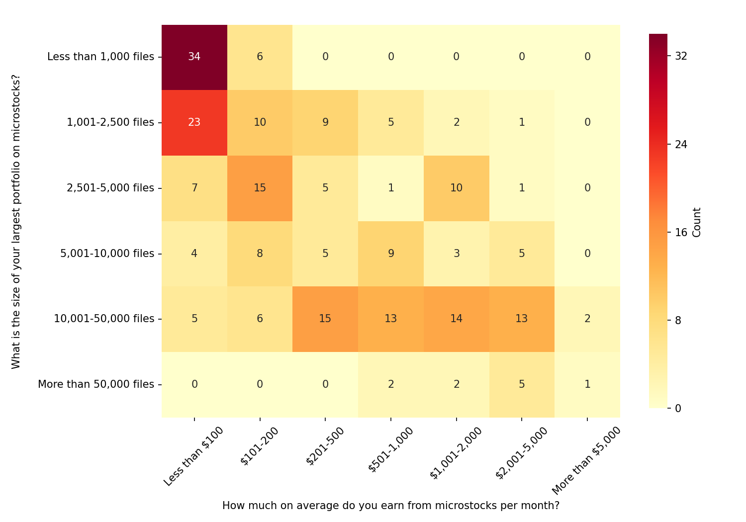 Portfolio size to earnings