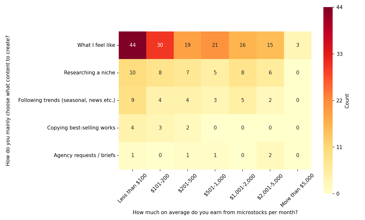 Research to monthly earnings