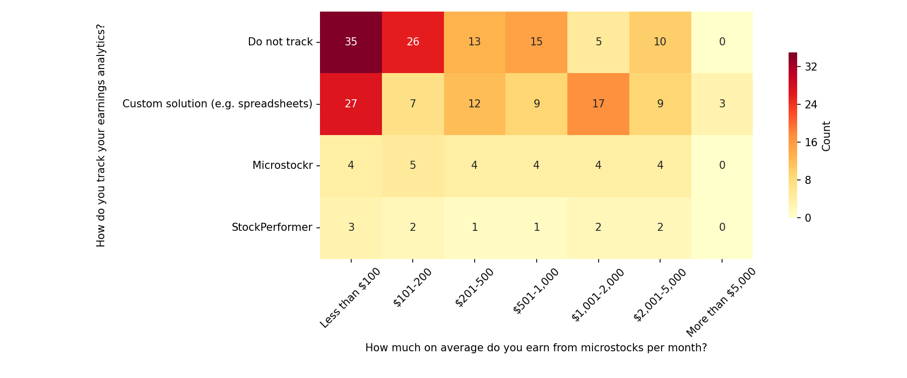 Tracking earnings