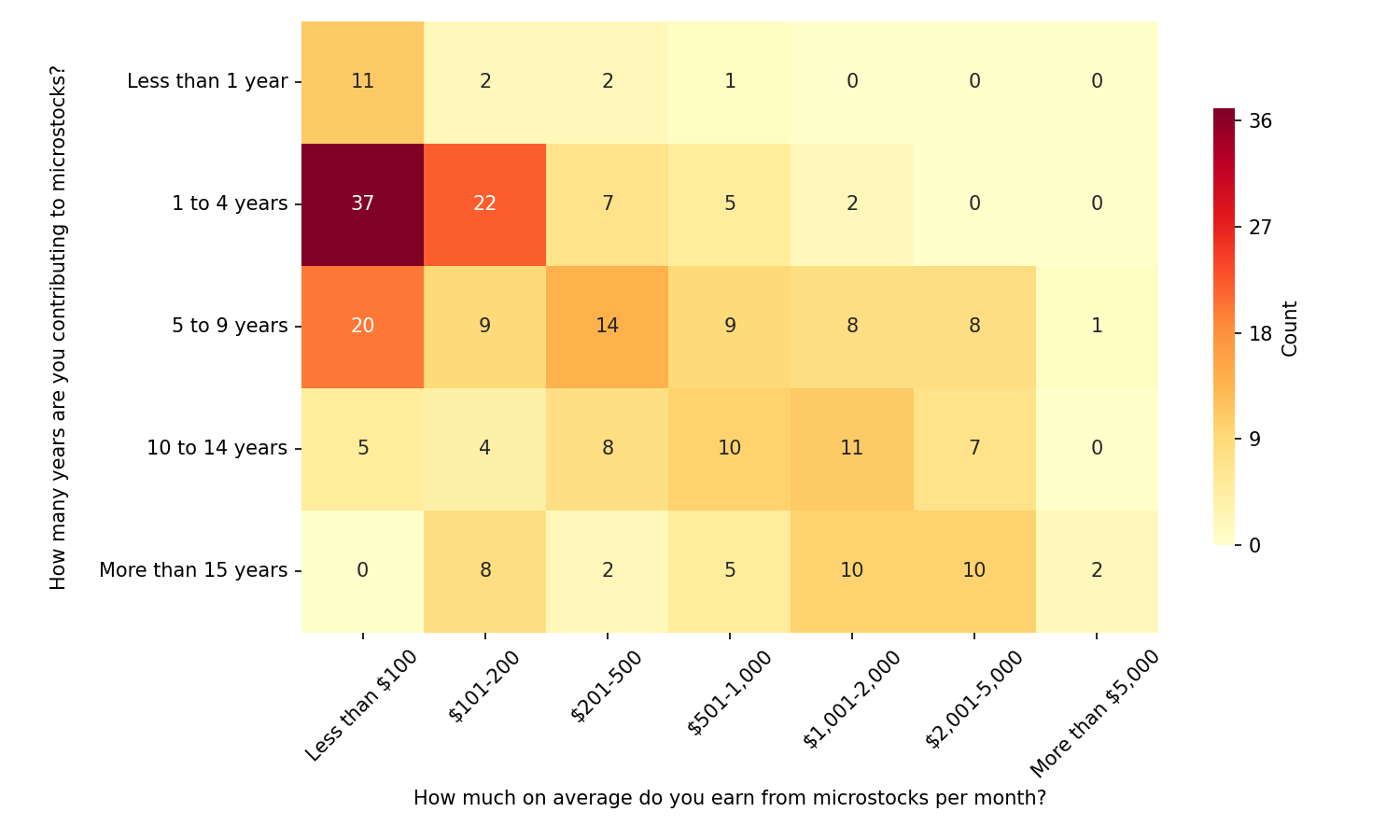 Earnings to years of experience