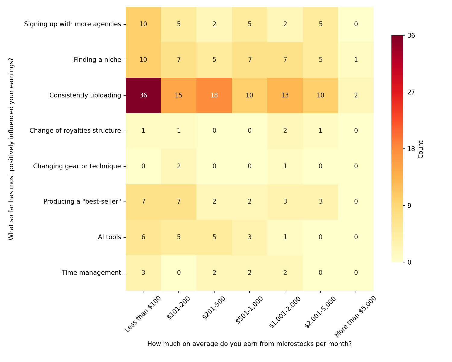 Largest influence on earnings