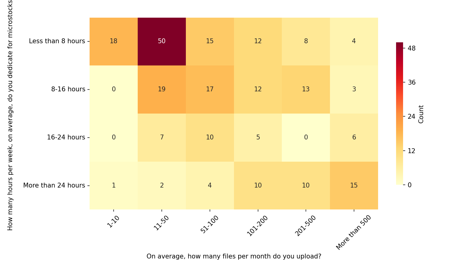 Work hours to uploads