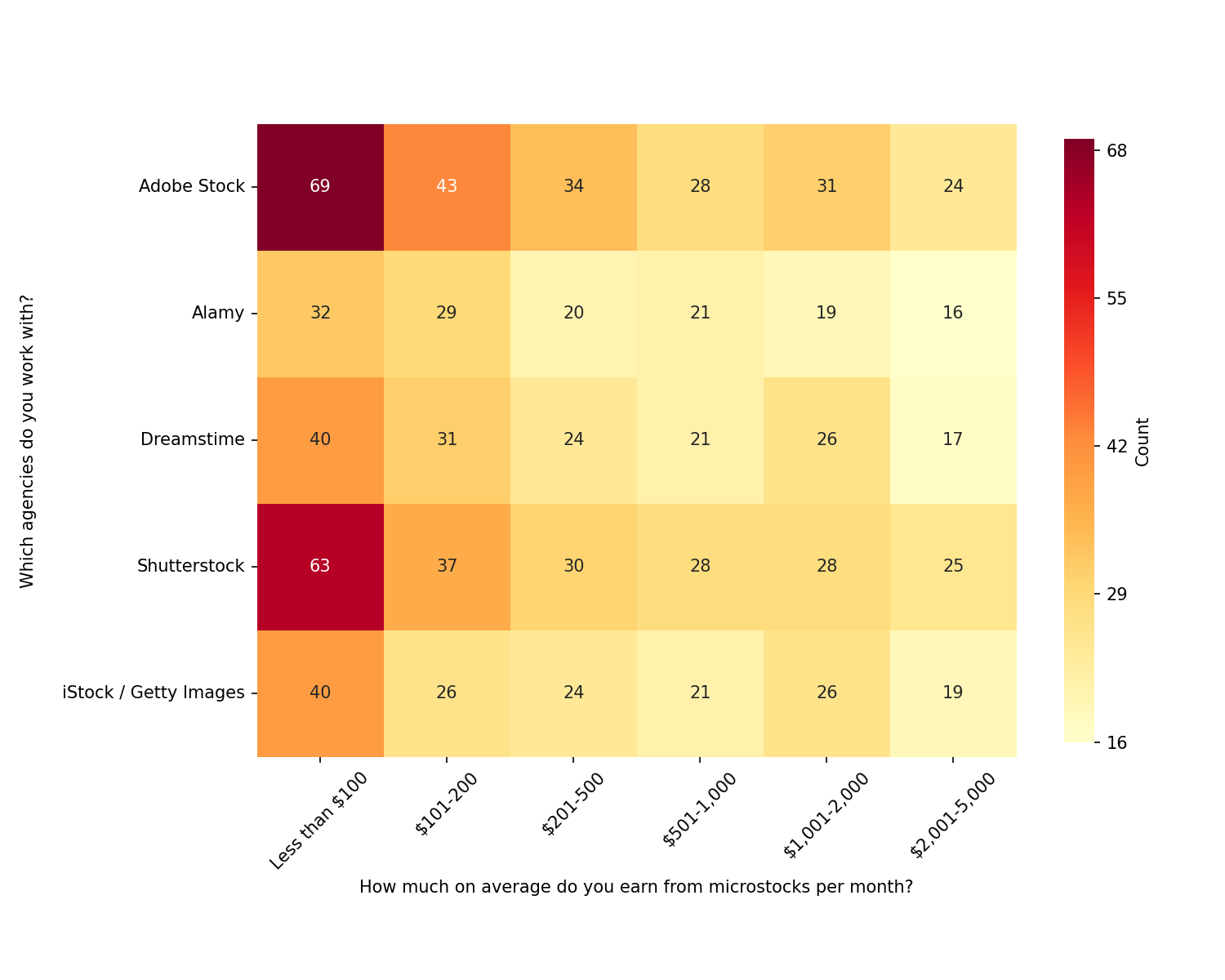 Earnings data